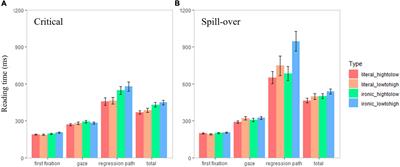 The roles of social status information in irony comprehension: An eye-tracking study